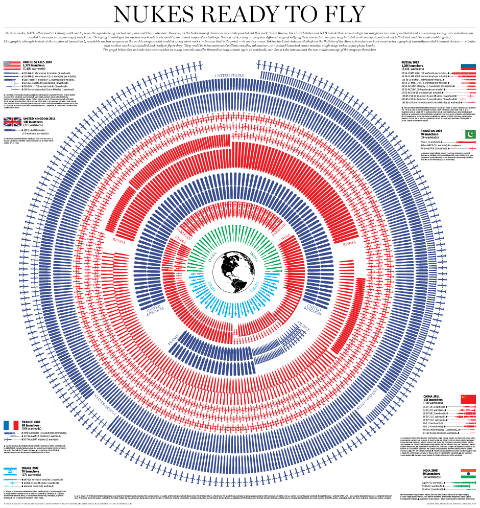 L'arsenal nucléaire mondial: un rendu graphique